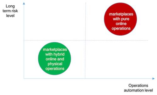 Blockchain and Smart Contracts Will Eat Online Marketplaces